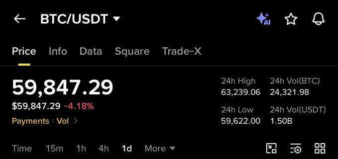 The image shows a screenshot of a price chart for Bitcoin at Btc/USDT, with ticker symbols visible. The text reads "Btc/USDT", which indicates that this information pertains to Bitcoin at US dollar. A trade volume of 59,847.29 is displayed along with the current exchange rate. The post features a quote from a bitcoin expert saying that it's just below 60K, suggesting a market swing or potential change in direction for cryptocurrency prices.