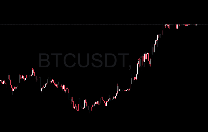 A candlestick chart on a black background displaying the BTCUSDT trading pair, showing a price decline followed by a strong upward recovery near the top of the chart.