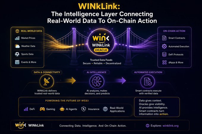 An infographic for WINkLink: The Intelligence Layer Connecting Real-World Data To On-Chain Action, showing data flow from real-world data sources through AI intelligence to automated execution.