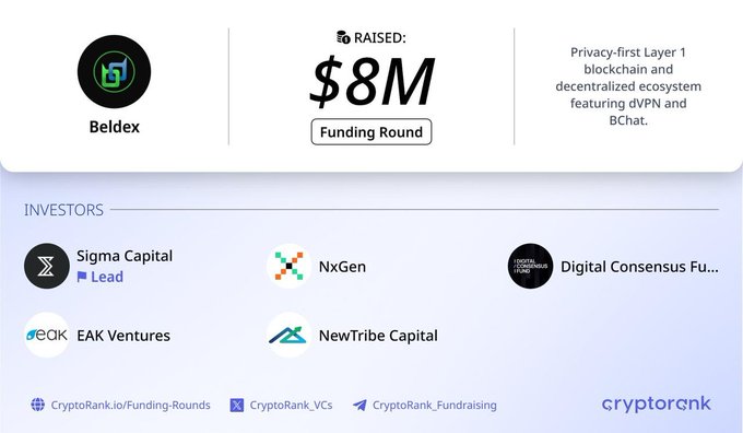 A CryptoRank funding round announcement for Beldex showing $8M raised, described as a 'Privacy-first Layer 1 blockchain and decentralized ecosystem featuring dVPN and BChat', with investors including Sigma Capital (Lead), NxGen, Digital Consensus Fund, EAK Ventures, and NewTribe Capital.