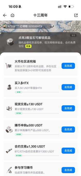 A screenshot of the Huobi HTX 13th Anniversary ("十三周年") event page, showing a user account (479****) with 520,000 HTX and a list of tasks to complete tasks: "Spark 3 gems to unlock rewards" (点亮3颗宝石可解锁奖品), "Fire社区送祝福" (Fire community blessings), "买入$HTX" (Buy $HTX) with 0/50 progress, "现货交易≥130 USDT" (Spot trading ≥130 USDT) at 0/130, "赚币申购≥500 USDT" (Earn subscription ≥500 USDT) at 0/500, and "合约交易≥1,300 USDT" (Futures trading ≥1,300 USDT) at 0/1300, each with a "去完成" (Go Complete) button. The interface aligns with the carnival's promotional campaign featuring gem-collecting rewards and HTX token incentives.