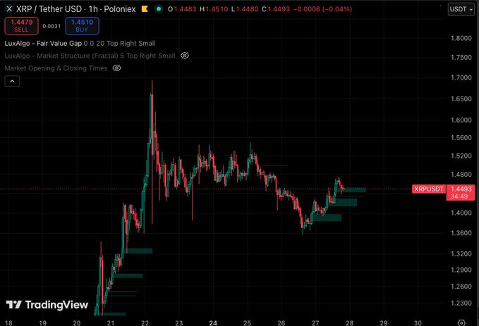 A 1-hour candlestick chart of XRP/USDT on Poloniex shows the price at 1.4493, up 0.04%, displaying a clear step-like upward pattern from lows around 1.23 to the current level near 1.45, visually confirming the "grinding upwards" staircase formation described.