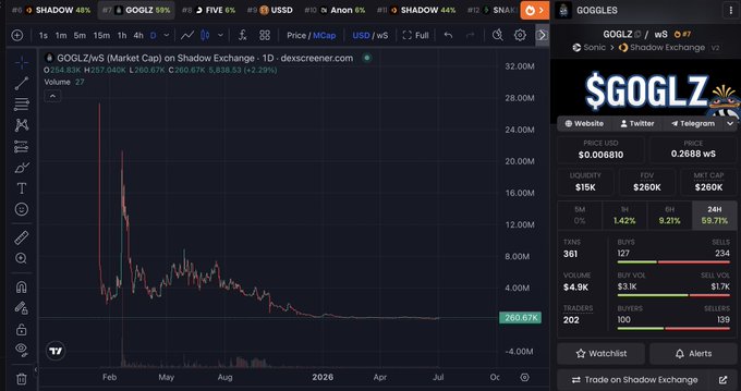 Trading chart for $GOGLZ on Shadow Exchange, showing a price of $0.006810 with a sharp decline to +260.67% over the period.