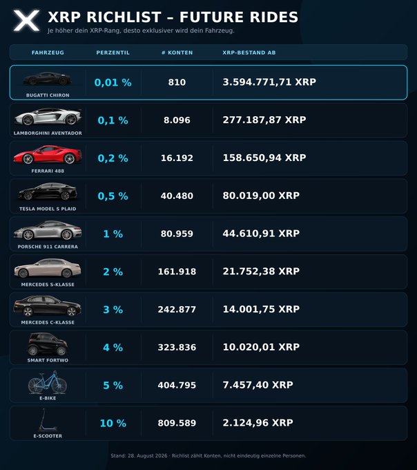 The image is an "XRP Richlist - Future Rides" tier chart showing vehicle rewards based on XRP holdings, ranging from a Bugatti Chiron (0.01% tier, requiring 3,594,771.71 XRP) down to an E-Scooter (10% tier, requiring 2,124.96 XRP). It perfectly illustrates the post's question "Which ride will your #XRP family get?" by visualizing how higher XRP holdings unlock increasingly exclusive vehicles, from luxury supercars to everyday scooters.