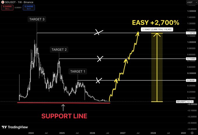A TradingView chart for SEI/USDT showing a price projection with targets labeled 'TARGET 1', 'TARGET 2', and 'TARGET 3', with text 'EASY +2,700%' and 'SUPPORT LINE'.