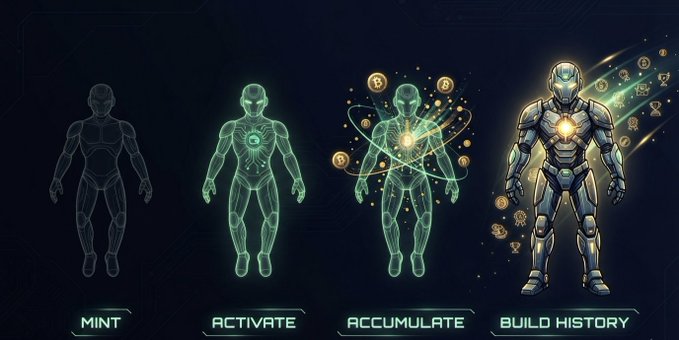 A four-stage progression graphic showing character evolution from 'MINT' (wireframe) to 'ACTIVATE' (glowing green) to 'ACCUMULATE' (with coins) to 'BUILD HISTORY' (armored golden figure with treasure).