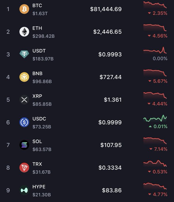 Cryptocurrency market listing showing BTC at $81,444.69 (-2.35%), ETH at $2,446.65 (-4.56%), USDT at $0.9993, BNB at $727.44, and other coins with price charts and 24-hour changes.
