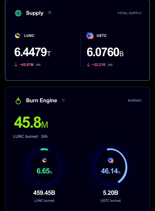 A cryptocurrency dashboard showing total supply for LUNC at 6.4479T (down 45.87M in 24h) and USTC at 6.0760B (down 32.21K in 24h), along with a Burn Engine showing 45.8M LUNC burned in 24h, with 459.45B LUNC burned (6.65%) and 5.20B USTC burned (46.14%) overall.