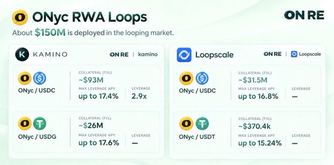An infographic showing 'ONyc RWA Loops' with approximately $150M deployed across Kamino and Loopscale protocols, listing collateral and APY rates for ONyc/USDC, ONyc/USDG, and ONyc/USDT pairs.