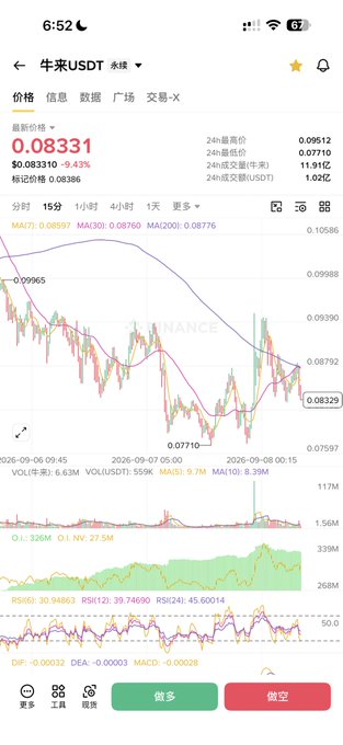 A cryptocurrency chart on Binance showing the NULS/USDT perpetual contract price at 0.08331, down 9.43% over 15 minutes with multiple moving averages displayed.