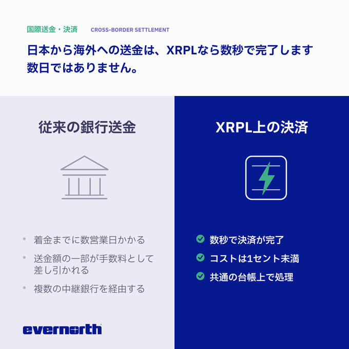 The image is a Japanese infographic from evernorth titled "国際送金・決済 CROSS-BORDER SETTLEMENT" that contrasts traditional bank transfers (従来の銀行送金)—which take several business days and incur fees—with XRPL-based settlements (XRPL上の決済), which complete in seconds at under 1 cent. It visually highlights three key advantages of XRPL with green checkmarks: "数秒で決済が完了," "コストは1セント未満," and "共通の台帳上で処理," directly supporting the post's message about faster, cheaper cross-border payments.