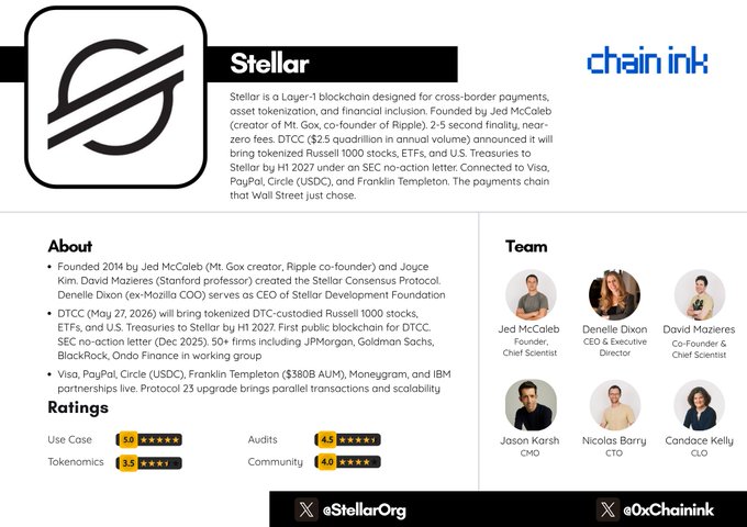 The image features a poster for a company called Chainink. The poster displays a logo with the word "Stellar" written in black text, along with a white background. Below the logo, there are descriptions of the company's services and achievements. One description reads that the company was founded by a man named Jim McCreary, who created a Layer-1 blockchain designed for close-order payments. Another description states that the company is now owned by a group of people called the "Stellar Foundation". The poster also includes ratings from various sources such as Lexico and Inc. Magazine, along with a list of names including Jim McCreary, the founder of Chainink, and others who contributed to its success.
