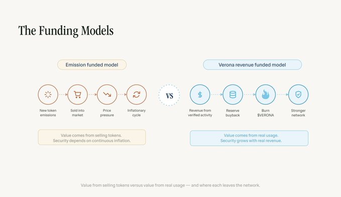 The image, titled "The Funding Models," compares the "Emission funded model" (where value comes from selling tokens and security depends on continuous inflation) with the "Verona revenue funded model" (where value comes from real usage and security grows with real revenue), highlighting why Verona's approach of 68M+ verified interactions across 150+ brands offers a more sustainable alternative to traditional token economies that rely on inflationary emissions.