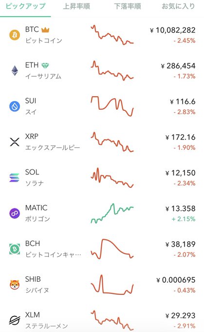 A cryptocurrency price tracking app displays a "Pickup" tab showing major coins including BTC (Bitcoin) at ¥10,082,282 (-2.45%), ETH at ¥286,454 (-1.73%), XRP at ¥172.16 (-1.90%), and SOL at ¥12,150 (-2.34%), all trading in red except MATIC (Polygon) which shows a gain of +2.15%. The widespread red downward trend across most major cryptocurrencies visually supports the post's observation of Bitcoin and XRP dropping, reinforcing the HODL sentiment.
