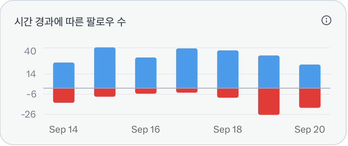 A bar chart titled in Korean '시간 경과에 따른 팔로우 수' (Followers over time) shows daily follower gains in blue and losses in red from Sep 14 to Sep 20.