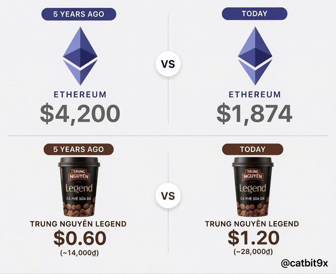A comparison graphic by @catbit9x showing Ethereum's price decline from $4,200 to $1,874 over 5 years, contrasted with Trung Nguyen Legend coffee prices doubling from $0.60 to $1.20 in the same period.