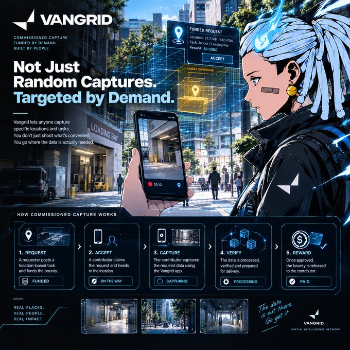 A promotional graphic for VANGRID advertises 'Not Just Random Captures. Targeted by Demand,' illustrating a 5-step commissioned capture process with an anime character and smartphone interface.