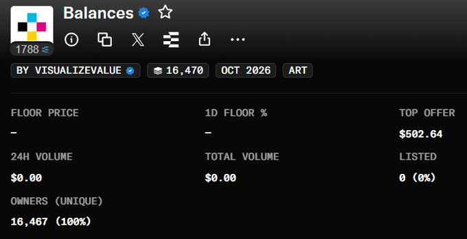 A dark marketplace page for “Balances” shows collection 1788, owner “BY VISUALIZEVALUE,” 16,470 items, “TOP OFFER $502.64,” and zero 24-hour or total volume.