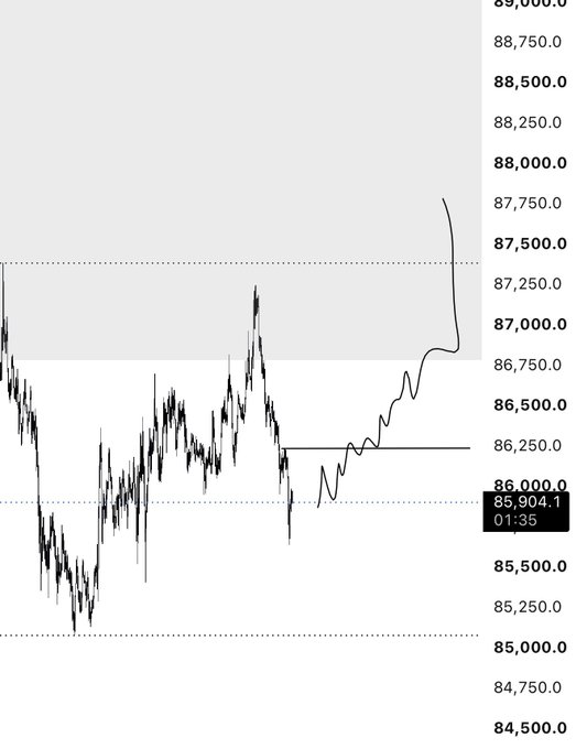 A financial price chart showing a sudden sharp upward spike, with the current price highlighted at 85,904.1 at 01:35, amid a generally sideways trading pattern.
