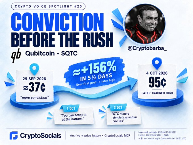 Crypto Voice Spotlight #20 promotional graphic highlighting @Cryptobarba_'s call on Qubitcoin ($QTC), showing a price jump from ~37¢ on 29 Sep 2026 to 95¢ on 4 Oct 2026 (~+156% in 5½ days), with quotes like "more conviction," "You can scoop it at the bottom," and "QTC miners simulate quantum circuits."