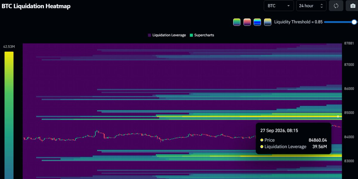 A BTC Liquidation Heatmap chart from 27 Sep 2026 at 08:15, showing Bitcoin price at 84860.04 with liquidation leverage of 39.56M.