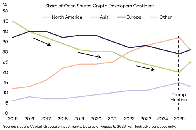 The image shows that since the 2024 Trump Election, Asia has surpassed North America in share of open source crypto developers (rising to ~37% vs. ~20% for North America), supporting the article's claim that the U.S. risks losing crypto developers to other countries amid uncertainty over the CLARITY Act.