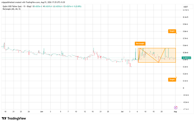 A TradingView chart for Qubic (USDT Tether) showing a 'Rectangle' technical pattern with upper and lower target levels projected.