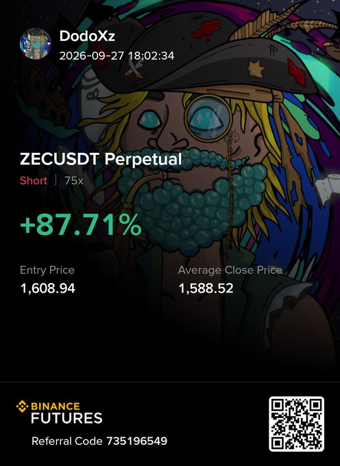 A Binance Futures trading card by 'DodoXz' showing a ZECUSDT Perpetual Short trade with +87.71% gain, Entry Price 1,608.94, Average Close Price 1,588.52, Referral Code 735196549.