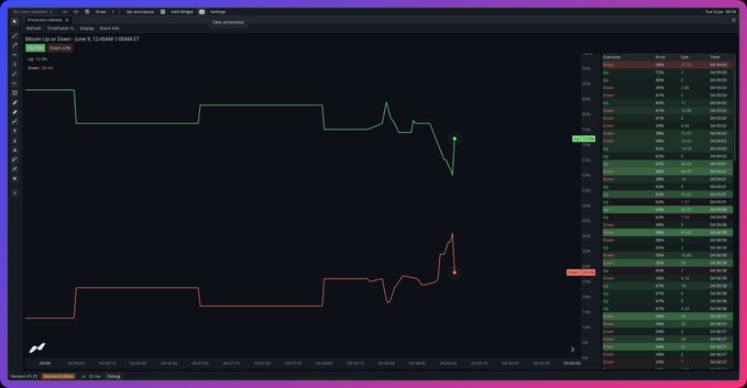 The image features a computer screen with two graphs that appear to show fluctuations in stock prices for Bitcoin. These price changes are displayed side-by-side, one above the other. The first graph shows a downward trend, while the second graph depicts an upward trend on its left side. The text next to the screens reads: "Added BTC UP/DOWN predictions to V5." This may suggest that someone has used the graphs and interpreted the trends in Bitcoin value as both going up and down simultaneously.