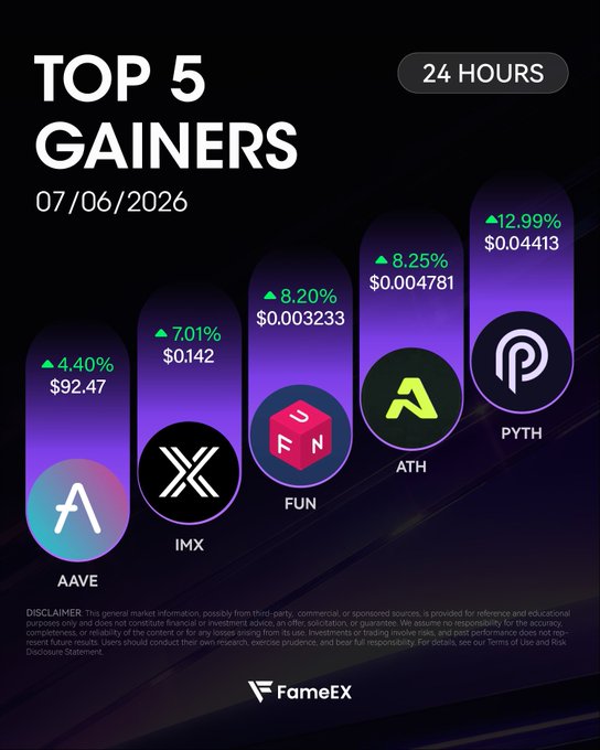FameEX 'Top 5 Gainers' chart for 07/06/2026 (24 hours) showing AAVE +4.40% ($92.47), IMX +7.01% ($0.142), FUN +8.20% ($0.003233), ATH +8.25% ($0.004781), and PYTH +12.99% ($0.04413).