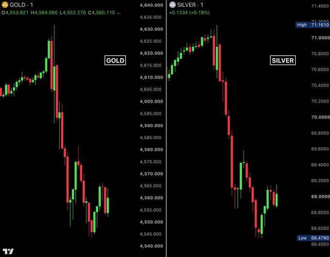 Financial candlestick charts showing GOLD trading at 4,564,060 (down 0.19%) and SILVER trading at 70.1334, both displaying downward trends on the TradingView platform.
