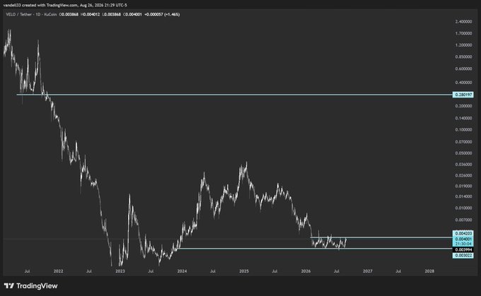 A TradingView daily candlestick chart of VELO/USDT on KuCoin, showing a long-term downtrend from highs near 2.40 in mid-2021 to lows around 0.00394 by August 2026, with horizontal support/resistance lines drawn near 0.38 and 0.00403, underscoring the altcoin's massive decline and the asymmetric setup highlighted in the accompanying VELO/SHX thesis.