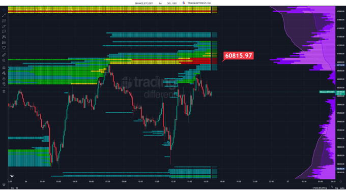 A TradingDiffer chart displays BTCUSDT perpetual futures data on Binance, with a highlighted price level of **$60,815.97** marking a dense cluster of leveraged short positions visible as horizontal bands in the liquidation heatmap, visually identifying the key short liquidation zone referenced in the post.