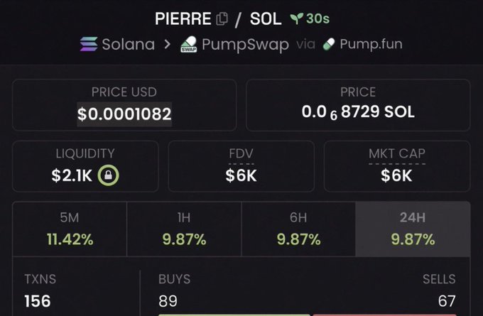 A cryptocurrency trading interface showing the PIERRE/SOL token pair on PumpSwap via Pump.fun on Solana, with a price of $0.0001082, $2.1K liquidity, and 156 transactions.