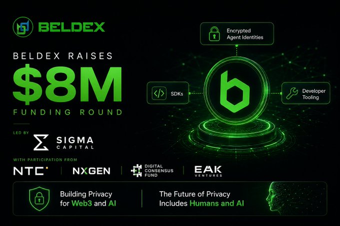 Beldex promotional graphic announcing an '$8M FUNDING ROUND' led by Sigma Capital with participation from NTC, NxGen, Digital Consensus Fund, and EAK Ventures.