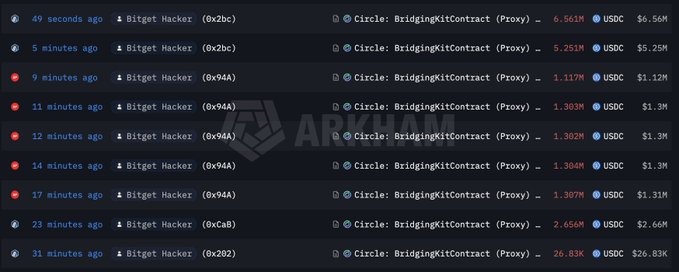 The image shows a blockchain transaction log with multiple transfers from the "Bitget Hacker" wallet to "Circle: BridgingKitContract (Proxy)," with amounts ranging from approximately 1.117M to 26.83K USDC, dated within the last 49 seconds to 31 minutes. The post suggests additional wallet addresses associated with the hacker's activity, linking the on-chain movement of stolen funds to known suspicious addresses.