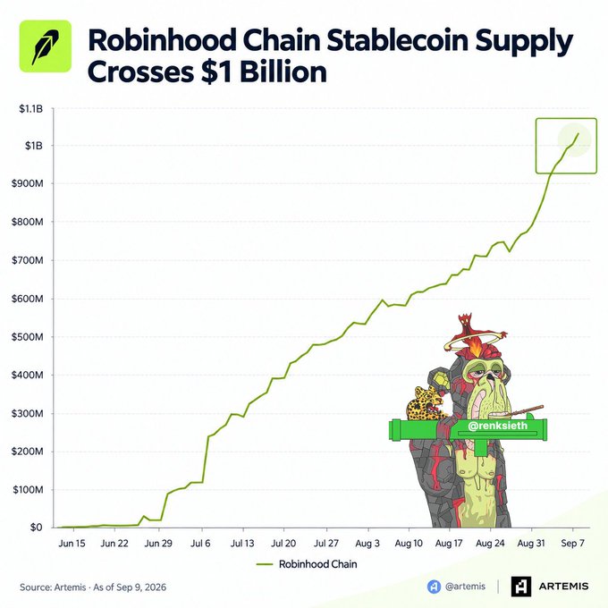 A chart titled 'Robinhood Chain Stablecoin Supply Crosses $1 Billion' shows a steep upward trend from June through September, with an illustrated character and '@renksileth' tag overlaid on the right.