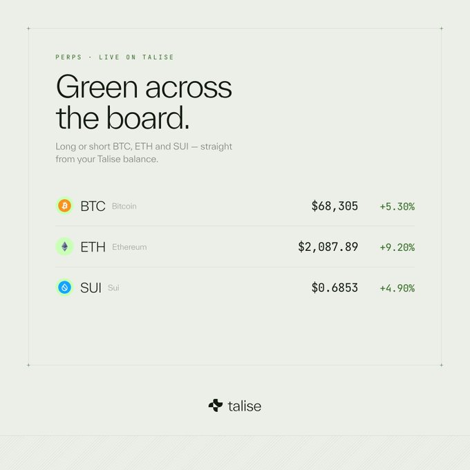 A minimalist Talise promotional graphic with the headline "Green across the board" advertises perpetual futures trading for BTC ($68,305, +5.30%), ETH ($2,087.89, +9.20%), and SUI ($0.6853, +4.90%), all shown rising. The image directly supports the accompanying post by visualizing the positive price action of the three supported crypto perps available on Talise.