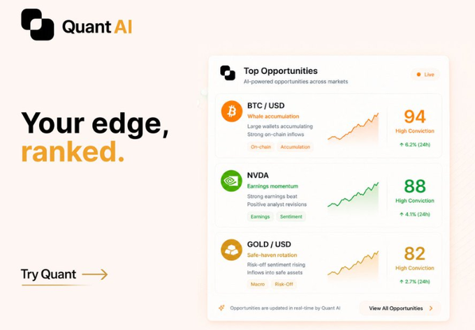A landing page for 'Quant AI' with the tagline 'Your edge, ranked,' showing 'Top Opportunities' for BTC/USD (94), NVDA (88), and GOLD/USD (82), each marked 'High Conviction'.