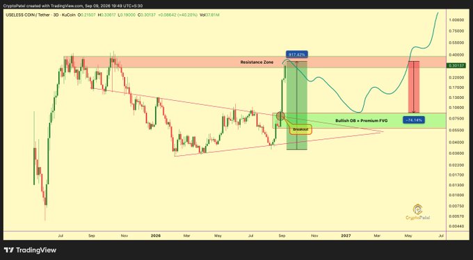 A TradingView chart for the USELESS COIN/Tether pair, displaying candlestick price action with annotated 'Resistance Zone,' 'Breakout,' and 'Bullish OB + Premium FVG' zones.