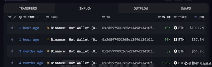 A crypto transaction tracking interface displaying transfers, inflows, and outflows in ETH with USD values, including transactions from a Binance Hot Wallet.
