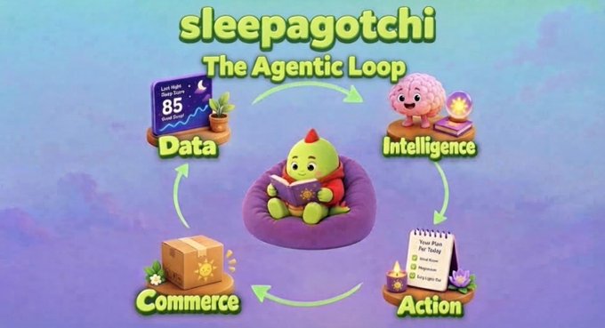 A colorful infographic titled 'sleepagotchi The Agentic Loop' showing a cycle between Data, Intelligence, Action, and Commerce surrounding a green character reading a book.