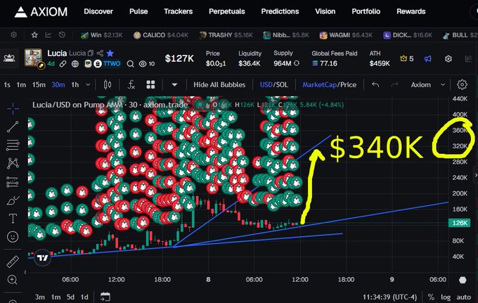 A cryptocurrency trading chart from AXIOM shows the 'Lucia' token (price $127K, Market Cap highlighted with a hand-drawn arrow at $340K) on Pump AMM with red and green bubble clusters indicating trades.