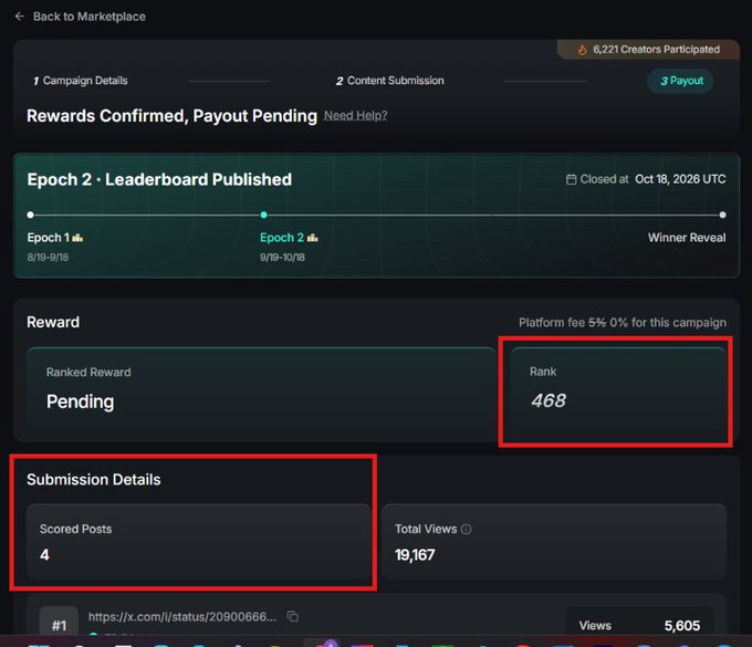 A dark marketplace campaign dashboard reads “Rewards Confirmed, Payout Pending,” “Epoch 2 - Leaderboard Published,” “Rank 468,” “Scored Posts 4,” and “Total Views 19,167.”