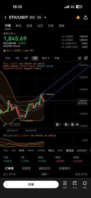 A smartphone screenshot of a cryptocurrency trading app displaying the ETH/USDT pair at 1,845.69, up 0.80%, with candlestick charts and technical indicators.