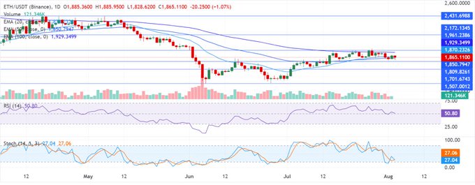A financial candlestick chart for ETH/USDT on Binance showing price data with EMA lines, volume bars, and RSI and Stochastic indicators, with the current price around 1,865 and a 1-day change of -1.07%.