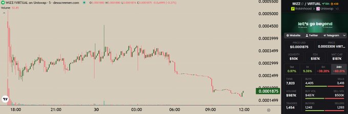 A cryptocurrency trading chart displays WIZZ/VIRTUAL on Uniswap V3 (descreener.com), showing the price dropping sharply from around $0.0003499 to $0.0001875 (a 39.26% decrease) over a period spanning 18:00 to 12:00, with trading volume reaching $987K. The right panel shows WIZZ at $0.0001875 with a $4,056 market cap, aligning with the post highlighting $WIZZ (@WizzHQ) as a notable virtual coin despite its recent decline.