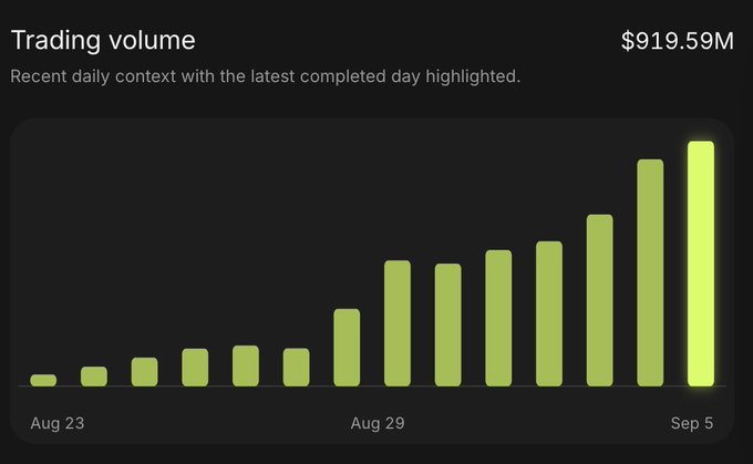 A bar chart titled 'Trading volume' showing daily context from Aug 23 to Sep 5, with the latest completed day reaching $919.59M and displaying an upward trend.