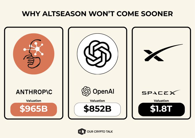The image features three logos of different companies, including an Altcoins company named "Our Crypt Talk" which raises $65B at a $965B, OpenAI raising $64B, and another SpaceX company named after itself, looking for $852B. The post highlights that these companies have raised money to go public on the Altseason.
