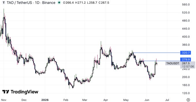 The image features an updated stock chart for TAO trading, with its price currently at $2800 and a projected rise to $3100 if the $280 level is reached. The chart shows that the $2800 level will be reached on January 18th at 1:37 pm local time. This information suggests that there might be an attempt to reclaim the $280 level for TAO trading, possibly involving a move towards or above the $320 mark.